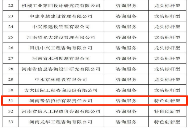 喜讯:350vip浦京集团荣登“河南省发展改革委公示省级100家中介服务品牌企业(机构)名单”